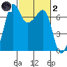 Tide chart for Rosario Beach, Deception Pass, Washington on 2022/03/2