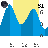 Tide chart for Rosario Beach, Deception Pass, Washington on 2022/03/31