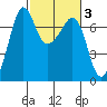 Tide chart for Rosario Beach, Deception Pass, Washington on 2022/03/3