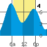 Tide chart for Rosario Beach, Deception Pass, Washington on 2022/03/4