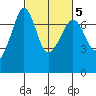 Tide chart for Rosario Beach, Deception Pass, Washington on 2022/03/5
