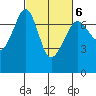 Tide chart for Rosario Beach, Deception Pass, Washington on 2022/03/6