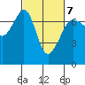 Tide chart for Rosario Beach, Deception Pass, Washington on 2022/03/7