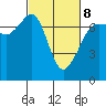Tide chart for Rosario Beach, Deception Pass, Washington on 2022/03/8