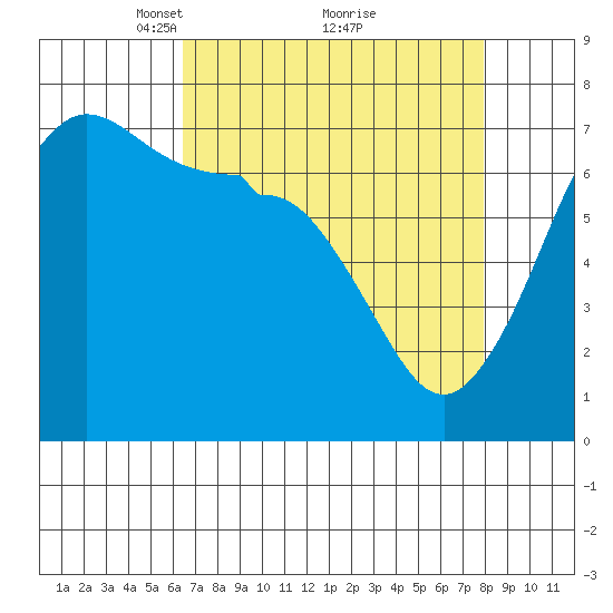 Tide Chart for 2022/04/10