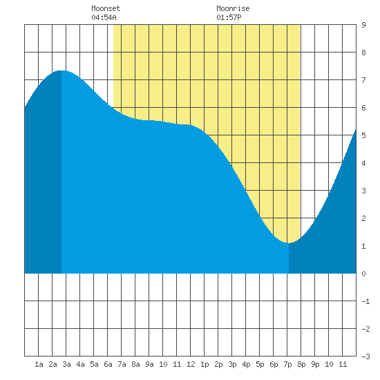 Tide Chart for 2022/04/11