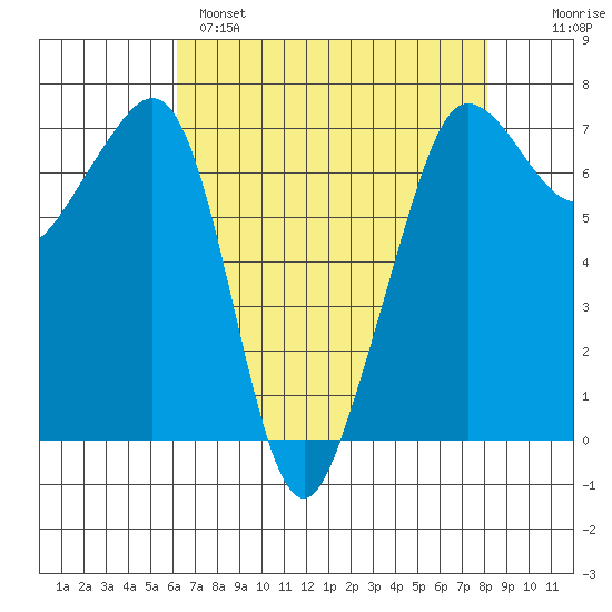 Tide Chart for 2022/04/18