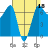 Tide chart for Rosario Beach, Deception Pass, Washington on 2022/04/18