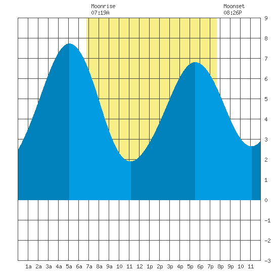 Tide Chart for 2022/04/1