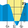 Tide chart for Rosario Beach, Deception Pass, Washington on 2022/04/21