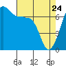 Tide chart for Rosario Beach, Deception Pass, Washington on 2022/04/24