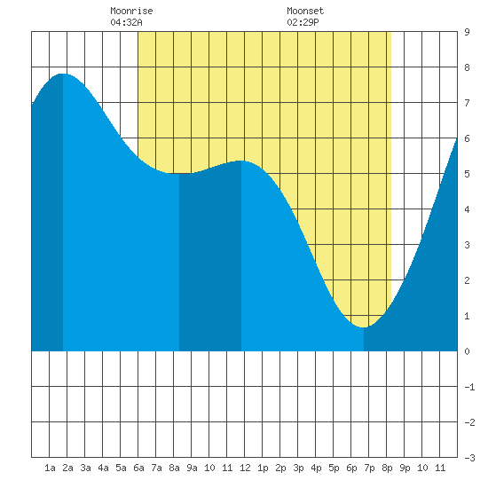 Tide Chart for 2022/04/25