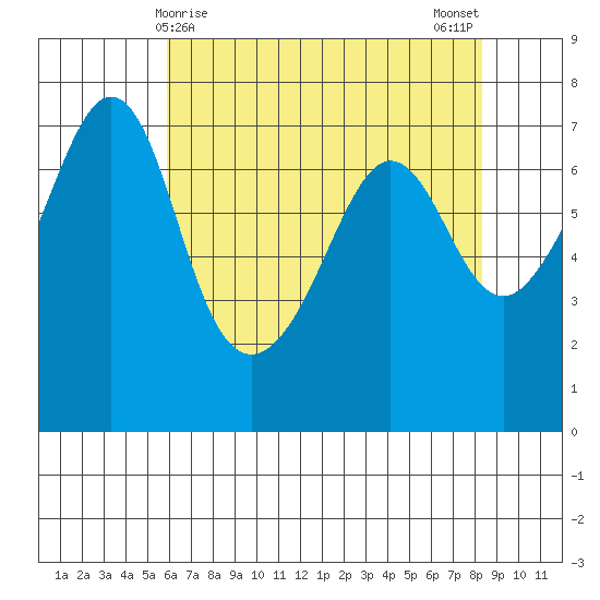 Tide Chart for 2022/04/28