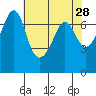 Tide chart for Rosario Beach, Deception Pass, Washington on 2022/04/28