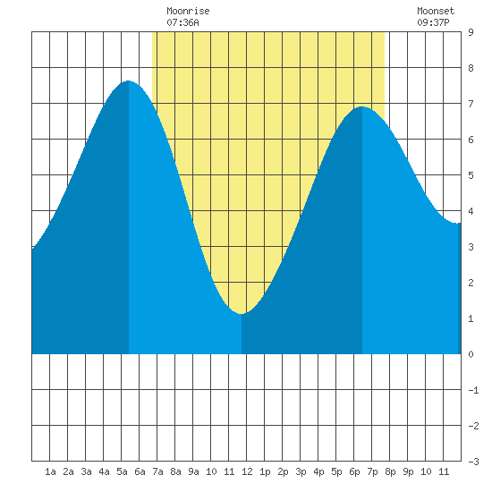 Tide Chart for 2022/04/2