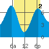 Tide chart for Rosario Beach, Deception Pass, Washington on 2022/04/2