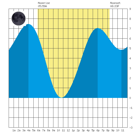 Tide Chart for 2022/04/30