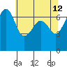 Tide chart for Rosario Beach, Deception Pass, Washington on 2022/05/12