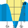 Tide chart for Rosario Beach, Deception Pass, Washington on 2022/05/19