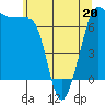 Tide chart for Rosario Beach, Deception Pass, Washington on 2022/05/20