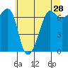 Tide chart for Rosario Beach, Deception Pass, Washington on 2022/05/28
