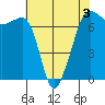 Tide chart for Rosario Beach, Deception Pass, Washington on 2022/05/3