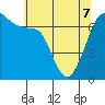 Tide chart for Rosario Beach, Deception Pass, Washington on 2022/05/7