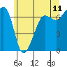Tide chart for Rosario Beach, Deception Pass, Washington on 2022/06/11
