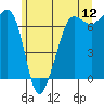 Tide chart for Rosario Beach, Deception Pass, Washington on 2022/06/12