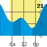 Tide chart for Rosario Beach, Deception Pass, Washington on 2022/06/21