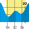 Tide chart for Rosario Beach, Deception Pass, Washington on 2022/06/22