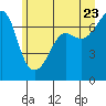 Tide chart for Rosario Beach, Deception Pass, Washington on 2022/06/23