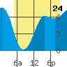 Tide chart for Rosario Beach, Deception Pass, Washington on 2022/06/24