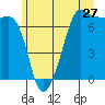 Tide chart for Rosario Beach, Deception Pass, Washington on 2022/06/27