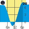 Tide chart for Rosario Beach, Deception Pass, Washington on 2022/06/28