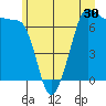 Tide chart for Rosario Beach, Deception Pass, Washington on 2022/06/30