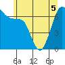 Tide chart for Rosario Beach, Deception Pass, Washington on 2022/06/5