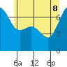 Tide chart for Rosario Beach, Deception Pass, Washington on 2022/06/8