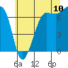 Tide chart for Rosario Beach, Deception Pass, Washington on 2022/07/10