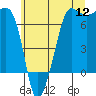 Tide chart for Rosario Beach, Deception Pass, Washington on 2022/07/12