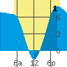 Tide chart for Rosario Beach, Deception Pass, Washington on 2022/07/1