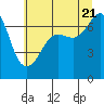 Tide chart for Rosario Beach, Deception Pass, Washington on 2022/07/21