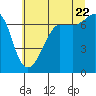 Tide chart for Rosario Beach, Deception Pass, Washington on 2022/07/22