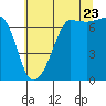 Tide chart for Rosario Beach, Deception Pass, Washington on 2022/07/23