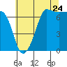 Tide chart for Rosario Beach, Deception Pass, Washington on 2022/07/24
