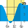 Tide chart for Rosario Beach, Deception Pass, Washington on 2022/07/25