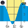 Tide chart for Rosario Beach, Deception Pass, Washington on 2022/07/28