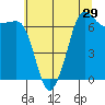 Tide chart for Rosario Beach, Deception Pass, Washington on 2022/07/29