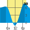 Tide chart for Rosario Beach, Deception Pass, Washington on 2022/07/30