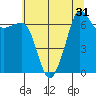 Tide chart for Rosario Beach, Deception Pass, Washington on 2022/07/31